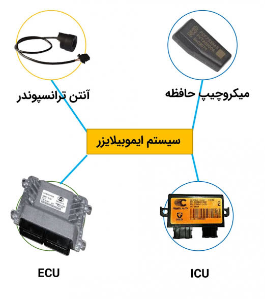 دوره جامع ایموبیلایزر و تعریف کلید و ریموت